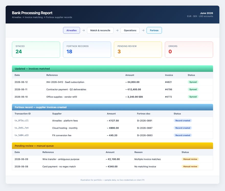 Illustration of the reconciliation report: matched invoices, supplier records created in Fortnox, and a manual-review queue.